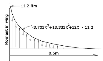 Moment Distribution Graph
