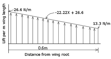 Lift Force Graph