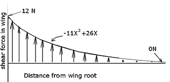 Shear Stress Graph