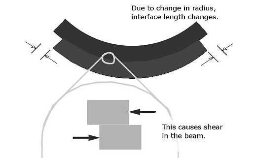 Shear Stress Distribution in Spar Design