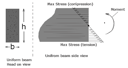 Shear Force Diagram