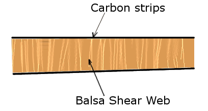Spar Design Explanation