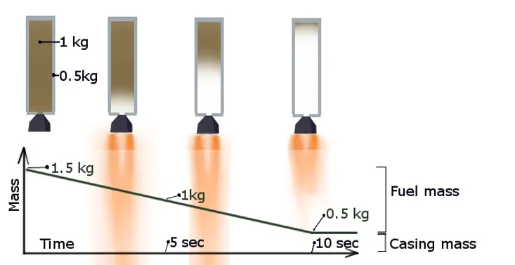 Rocket mass vs time graph