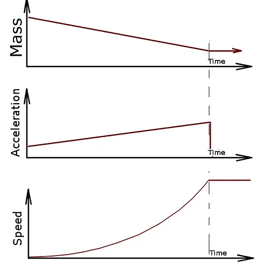 Rocket acceleration and speed graph